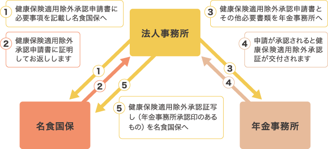 適用除外の手順